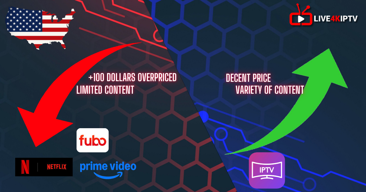 A comparison graphic showing 4K Live IPTV offering better content variety and pricing compared to Netflix, FuboTV, and Prime Video in the United States.